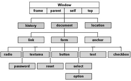 JavaScript - Объектная модель документа или DOM